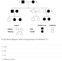 c.
b.
Legend
Exhibits Trait
Unaffected
Matings
Male
Offspring
Female
In the above diagram, what is the genotype of individual "a"?
O AA
O Aa
aa
O Either Aa or AA
