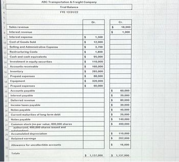 2
3
4
S
6
7
8
Sales revenue
Interest revenue
9
Interest expense
10
Cost of Goods Sold
11 Selling and Administrative Expense
12 Restructuring Costs
13. Cash and cash equivalents
14 Investment in equity securities
15
Accounts receivable
16 Inventory
17 Prepaid expenses
18 Equipment
19 Prepaid expenses
20 Accounts payable
21
Interest payable
Deferred revenue
22
23
24
25
26
27
28 outstanding)
29 Accumulated depreciation
30
Retained earnings
Allowance for uncollectible accounts
31
ABC Transportation & Freight Company
Trial Balance
FYE 12/31/22
32
Income taxes payable
Notes payable
Current maturities of long-term debt
Notes payable
Common stock (no par value; 800,000 shares
authorized; 400,000 shares issued and
Totals
$
$
$
$
$
$
$
$
$
$
$
Dr.
1,500
12,000
3,700
1,800
95,000
110,000
160,000
285,000
88,000
320,000
60,000
$ 1,137,000
$
$
$
$
$
$
$
$
$
$
$
$
Cr.
18,000
1,000
60,000
20,000
80,000
30,000
40,000
20,000
140,000
400,000
110,000
202,000
16,000
$ 1,137,000