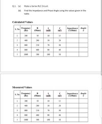 Q.1. (a)
Make a Series RLC Circuit.
(b)
Find the Impedance and Phase Angle using the values given in the
table.
Calculated Values
Frequency
(Hz)
Impedance Angle
Z (Ohms)
R
S. No
(Ohms)
(mH)
(uF)
1
200
50
10
15
2
400
200
50
20
3
600
250
70
30
4
80
400
90
40
5
1000
500
100
50
Measured Values
Frequency
(Hz)
Impedance Angle
Z (Ohms)
R
L.
S. No
(Ohms)
(mH)
(uF)
1
200
50
10
15
400
200
50
20
3
600
250
70
30
4
800
400
90
40
5
1000
500
100
50
2.
