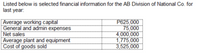 Listed below is selected financial information for the AB Division of National Co. for
last year.
Average working capital
General and admin expenses
Net sales
Average plant and equipment
Cost of goods sold
P625,000
75,000
4,000,000
1,775,000
3,525,000
