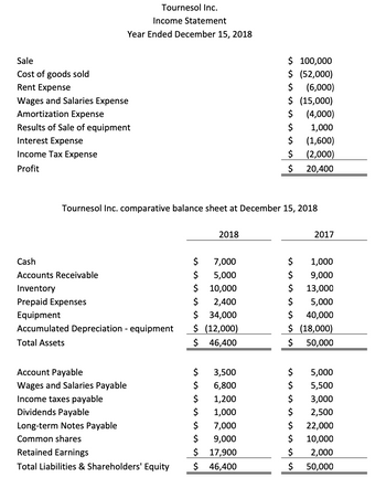 Answered: Cash Accounts Receivable Inventory… | bartleby