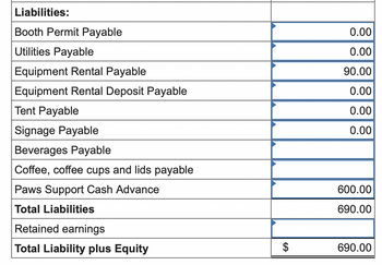 Liabilities:
Booth Permit Payable
Utilities Payable
Equipment Rental Payable
Equipment Rental Deposit Payable
Tent Payable
Signage Payable
Beverages Payable
Coffee, coffee cups and lids payable
Paws Support Cash Advance
Total Liabilities
Retained earnings
Total Liability plus Equity
$
0.00
0.00
90.00
0.00
0.00
0.00
600.00
690.00
690.00