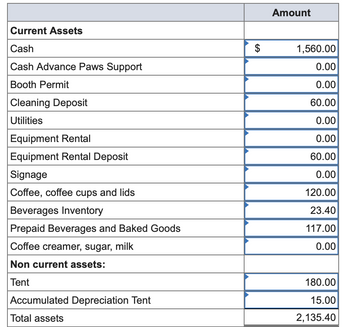 Current Assets
Cash
Cash Advance Paws Support
Booth Permit
Cleaning Deposit
Utilities
Equipment Rental
Equipment Rental Deposit
Signage
Coffee, coffee cups and lids
Beverages Inventory
Prepaid Beverages and Baked Goods
Coffee creamer, sugar, milk
Non current assets:
Tent
Accumulated Depreciation Tent
Total assets
$
Amount
1,560.00
0.00
0.00
60.00
0.00
0.00
60.00
0.00
120.00
23.40
117.00
0.00
180.00
15.00
2,135.40