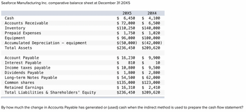 Seaforce Manufacturing Inc. comparative balance sheet at December 31 20X5
Cash
Accounts Receivable
Inventory
Prepaid Expenses
Equipment
Accumulated Depreciation - equipment
Total Assets
Account Payable
Interest Payable
Income taxes payable
Dividends Payable
Long-term Notes Payable
Common shares
Retained Earnings
Total Liabilities & Shareholders' Equity
20X5
20X4
$ 6,450
$ 4,100
$ 72,000 $ 6,500
$110,250
$ 1,750
$ 96,000 $100,000
$(50,000)
$(42,000)
$236,450
$209,620
$ 16,230
810
$
$ 10,800
$ 1,800
$ 54,500
$135,000
$ 16,310
$236,450
$140,000
$ 1,020
$ 9,900
10
$ 9,500
$ 2,800
$ 62,000
$123,000
$ 2,410
$209,620
By how much the change in Accounts Payable has generated or (used) cash when the indirect method is used to prepare the cash flow statement?