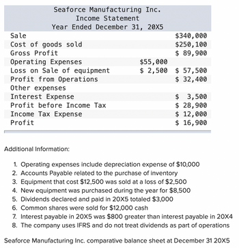 Seaforce Manufacturing Inc.
Income Statement
Year Ended December 31, 20X5
Sale
Cost of goods sold
Gross Profit
Operating Expenses
Loss on Sale of equipment
Profit from Operations
Other expenses
Interest Expense
Profit before Income Tax
Income Tax Expense
Profit
Additional Information:
$55,000
$ 2,500
$340,000
$250, 100
$ 89,900
$57,500
$ 32,400
$ 3,500
$ 28,900
$ 12,000
$ 16,900
1. Operating expenses include depreciation expense of $10,000
2. Accounts Payable related to the purchase of inventory
3. Equipment that cost $12,500 was sold at a loss of $2,500
4. New equipment was purchased during the year for $8,500
5. Dividends declared and paid in 20X5 totaled $3,000
6. Common shares were sold for $12,000 cash
7. Interest payable in 20X5 was $800 greater than interest payable in 20X4
8. The company uses IFRS and do not treat dividends as part of operations
Seaforce Manufacturing Inc. comparative balance sheet at December 31 20X5