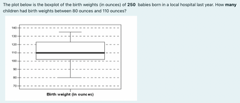 The plot below is the boxplot of the birth weights (in ounces) of 250 babies born in a local hospital last year. How many
children had birth weights between 80 ounces and 110
ounces?
140
130-
120-
110-
100
90-
80-
70-
I
I
I
I
I
I
Birth weight (in ounces)
1
I
I
I
I
I
I
I