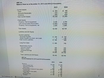 Text Predictions: On
ABC Inc.
Balance Sheet as at December 31, 2015 and 2016 ($ thousands)
Current Assets
Cash
Accounts Receivable
Inventory
Total Current Assets
Fixed Assets
Property, Plant & Equipment
Less Accumulated Depreciation
Property, Plant & Equipment, net
Total Assets
Liabilities and S/H Equity
Current Liabilities
Accounts Payable
Notes Payable and short-term debt
Total Current Liabilities
Long-Term Debt
Shareholders Equity
Common Shares
Paid-In Capital
Retained Earnings
Total
Total Liabilities and S/H Equity
ABC Inc.
Income Statement for 2015 and 2016 ($ thousands)
Revenue
Cost of Goods Sold
Operating Expenses
Depreciation
Earnings Before Interest & Taxes (EBIT)
Interest Paid
Income Before Taxes (EBT)
Taxes Paid
Net Income (NA)
Dividend
IN
Accessibility: Investigate
2015
$ 200
450
550
$1,200
2.200
(1,000)
1,200
$2,400
$ 200
0
$ 200
$600
300
600
700
$1,600
$2,400
2015
$1.200
700
30
220
$ 250
50
$ 200
80
$ 120
2016
$ 150
425
625
$1,200
2,700
(1,200)
1,500
$2,700
2016
$1,450
850
40
200
$360
60
$ 300
120
$ 180
$
80
$ 150
150
300
700
300
600
800
$1,700
$2,700
I