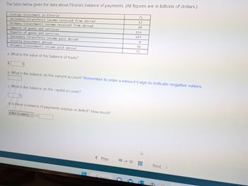 The table below gives the data about Etruria's balance of payments. (All figures are in billions of dollars.)
Foreign investment in Etruria
Secondary (transfers) income received from abroad
Primary (investment) income received from abroad
Imports of goods and services
Exports of goods and services
Secondary (transfers) income paid abroad
Etruria investment abroad
Primary (investment) income paid abroad
a. What is the value of the balance of trade?
$
b. What is the balance on the current account? Remember to enter a minus (-) sign to indicate negative values.
9
c. What is the balance on the capital account?
15
d. Is there a balance of payments surplus or deficit? How much?
(Click to select) of
< Prev
18 of 18
75
12
10
154
163
8
70
31
Next >
P