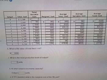 es
Output
6
1
2
3
4
5
S
6
17
8
9
Total Cost
$ 2,500
3,416
4,040
4.480
4,900
5,220
5,540
6,310
7,328
9,718
2500
Total
Variable
Cost
b. What is the value of total fixed cost?
6 units
$
0
units
910
1540
1980
2400
2720
3040
3810
4820
7210
Marginal Cost
c. What is the most productive level of output?
$
910
630
440
420
320
320
770
1010
2390
Average
Total Cost
$
d. At what output is economic capacity?
Output:
e. If TFC doubled, what is the marginal cost of the 7th unit?
3410
2020
1493.33
1225
1044
923.33
901.42
915
1078.89
Average
Variable Cost
$
910
770
660
600
544
506.67
544 29
6025
801.11
Average
Fixed Cost
2500
1250
833.33
625
500
416.67
35713
312.5
27778