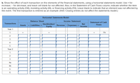 b. Show the effect of each transaction on the elements of the financial statements, using a horizontal statements model. Use + for
increase, - for decrease, and leave cell blank for not affected. Also, in the Statement of Cash Flows column, indicate whether the item
is an operating activity (OA), investing activity (IA), or financing activity (FA). Leave blank to indicate that an element was not affected by
the event. The first transaction is entered as an example. (Hint: Closing entries do not affect the statements model.)
Horizontal Statements Model
Balance Sheet
Income Statement
Statement of Cash
Transactions
Stockholders'
Net
Flows
Assets
= Liabilities +
Revenue
Expenses
Equity
Income
Year 1
1.
FA
2.
3.
4.
5.
Year 2
1.
2.
3.
4a.
4b.
5.
6.
