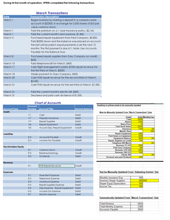 During its first month of operation, HFRM completed the following transactions.
Date
March 1
March 1
March 1
March 3
March 8
March 10
March 11
March 18
March 20
March 31
March 31
March 31
March Transactions
Transaction Description
Began business by making a deposit in a company bank
account of $22500, in exchange for 2,250 shares of $10 par
value common stock.
Paid the premium on a 1-year insurance policy, $2,160.
Paid the current month's rent expense, $1,800.
Purchased repair equipment from Fred Company, $5,800.
Paid $2200 down and the balance was placed on account.
The rest will be paid in equal payments over the next 12
months. The first payment is due 4/1. Note: Use Accounts
Payable for the Balance Due.
Purchased repair supplies from Gary Company on credit,
$650.
Paid telephone bill for March, $400.
Cash flight management system (FMS) repair revenue for
the first third of March, $2000.
Made payment to Gary Company, $400.
Cash FMS repair revenue for the second third of March,
$2,450.
Cash FMS repair revenue for the last third of March, $1,500.
Paid the current month's electic bill, $300.
Declared and paid cash dividend of $1,000.
Chart of Accounts
Account
Number Account Title
Anything in yellow needs to be manually inputted
Account Type
Normal Balance
Assets
Must be Manually Updated From "March Transactions" Data
111
Cash
Debit
Event
Entry Monthly Exp
117
Prepaid Insurance
Debit
Cash
22500
119
Repair Supplies
Debit
Shares
2250
144
Repair Equipment
Debit
Share Price
10
Total Stock Value
22500
145
Accum Dep -Repair Equipment
Credit
Insurance
2160
180
Month's Rent
Repair Equipment
1800
5800
Liabilities
Paid Down on Equipment
2200
212
Accounts Payable
Credit
213
Income Tax Payable
Credit
Stockholders Equity
311
Common Stock
Credit
312
Retained Earnings
Equipment Balance
Repair Supplies on Credit
Telephone Bill March
Revenue 3/1-3/10
Paid Gary Company
Revenue 3/10-3/20
Revenue 3/20-3/31
3600
300
650
400
2000
400
2450
1500
Credit
313
Dividends
Debit
Electic Bill
Declared and paid Dividend
300
1000
Revenue
411
FMS Repair Revenue
Credit
Expenses
511
Store Rent Expense
Debit
512
Telephone Expense
Debit
lust be Manually Updated From "Adjusting Entries" Dat
Monthly Insurance Exp
513
Insurance Expense
Debit
Inventory Repair Supplies
Repair Equip Depreciation
514
Repair Supplies Expense
Debit
Income Tax
180
200 450
150
100
515
Dep Expense - Repair Equipment Debit
516
Income Tax Expense
Debit
517
Electric Expense
Debit
Automatically Updated From "March Transactions" Data
Total Revenue
Total Monthly Expense
Accounts Payable
5950
3380
3850