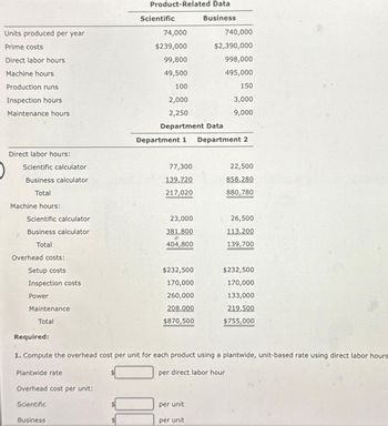 Units produced per year
Prime costs
Direct labor hours
Machine hours
Production runs
Inspection hours
Maintenance hours
Direct labor hours:
Scientific calculator
Business calculator
Total
Machine hours:
Scientific calculator
Business calculator
Total
Overhead costs:
Setup costs
Inspection costs
Power
Maintenance
Total
Required:
Plantwide rate
Overhead cost per unit:
Scientific
Product-Related Data
Business
Business
Scientific
74,000
$239,000
99,800
49,500
100
2,000
2,250
Department Data
Department 1 Department 2
77,300
139,720
217,020
23,000
381,800
404,800
$232,500
170,000
260,000
208,000
$870,500
1. Compute the overhead cost per unit for each product using a plantwide, unit-based rate using direct labor hours
per direct labor hour
740,000
$2,390,000
998,000
495,000
150
3,000
9,000
per unit
per unit
22,500
858,280
880,780
26,500
113,200
139,700
$232,500
170,000
133,000
219,500
$755,000