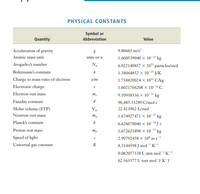 PHYSICAL
CONSTANTS
CONSTANTS
Symbol or
Quantity
Abbreviation
Value
Acceleration of gravity
9.80665 m/s
Atomic mass unit
amu or u
1.660539040 x 10-27 kg
Avogadro's number
NA
6.022140857 x 10" particles/mol
1.38064852 x 10-3 J/K
1.758820024 x 10" C/kg
Boltzmann's constant
Charge to mass ratio of electron
elm
Electronic charge
1.6021766208 x 10-1C
Electron rest mass
9.10938356 x 10-" kg
Faraday constant
F
96,485.33289 C/mol e
Molar volume (STP)
V-
22.413962 L/mol
Neutron rest mass
1.674927471 x 10" kg
Planck's constant
6.626070040 x 10-"Js
1.672621898 x 10-" kg
2.99792458 x 10 ms
8.3144598 J molK
Proton rest mass
Speed of light
Universal gas constant
R
0.082057338 L atm mol K
62.363577 L tor mol IKI
