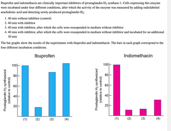 **Ibuprofen and Indomethacin as Inhibitors of Prostaglandin H₂ Synthase-1: Experimental Analysis**

Ibuprofen and indomethacin are clinically important inhibitors of the enzyme prostaglandin H₂ synthase-1. In this study, cells expressing this enzyme were incubated under four different conditions. The activity level of the enzyme was subsequently measured by adding radiolabeled arachidonic acid and detecting newly-produced prostaglandin H₂. The incubation conditions were as follows:

1. 40 minutes without inhibitor (control).
2. 40 minutes with the inhibitor.
3. 40 minutes with the inhibitor, followed by resuspension in a medium without the inhibitor.
4. 40 minutes with the inhibitor, resuspension in a medium without the inhibitor, followed by an additional 30 minutes of incubation.

**Graphical Analysis:**

*Ibuprofen:*

- The bar graph depicts the results for ibuprofen across the four incubation conditions. 
- Condition 1 (control) shows a high level of prostaglandin H₂ synthesis, set as 100% relative to the control.
- Condition 2 exhibits a significant drop in synthesis activity, indicating effective inhibition.
- In condition 3, the synthesis recovers to nearly the same level as the control after resuspension without the inhibitor.
- Condition 4 shows restored synthesis similar to or slightly higher than the control.

*Indomethacin:*

- Similarly, the bar graph for indomethacin reflects synthesis across the four conditions. 
- Condition 1 maintains a high synthesis rate (100%), like the control.
- Condition 2 demonstrates a marked decrease in enzyme activity, confirming inhibition by indomethacin.
- Conditions 3 and 4 result in low activity, indicating less recovery of synthesis upon resuspension, compared to ibuprofen.

These graphs illustrate the varying efficacy and reversibility of inhibition by ibuprofen and indomethacin under different experimental conditions.