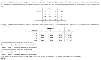 The Chamber of Commerce in a Canadian city has conducted an evaluation of 300 restaurants in its metropolitan area. Each restaurant received a rating on a 3-point scale on typical meal price (1
least expensive to 3 most expensive) and quality (1 lowest quality to 3 greatest quality). A crosstabulation of the rating data is shown. Forty-two of the restaurants received a rating of 1 on quality
and 1 on meal price, 39 of the restaurants received a rating of 1 on quality and 2 on meal price, and so on. Forty-eight of the restaurants received the highest rating of 3 on both quality and meal
price.
=
=
Quality (x)
1.95
=
b. Compute the expected value and variance for quality rating, x.
E(x)=
(Round your answer to two decimal places)
Var(x) =
0.5075 (Round your answer to four decimal places)
c. Compute the expected value and variance for meal price, y.
Quality x
2.09
1
2
3
Total
1
2
3
1
0.14
0.11
0.01
1
0.26
42
33
Total
105
a. Develop a bivariate probability distribution for Quality and Meal Price of a randomly selected restaurant in this Canadian city. Let x = quality rating and y = meal price. Round your answers to
two decimal places.
3
Meal Price (y)
78
2
39
60
18
117
Meal Price y
2
0.13
0.20
0.06
3
0.39
3
54
48
Total
3
84
147
69
300
0.01
0.18
0.16
0.35
Total
0.28
0.49
E(y)
(Round your answer to two decimal places)
Var(y):
0.6019
(Round your answer to four decimal places)
d. Your assistant has computed the variance of x + y: Var(x + y) = 1.6784. Compute the covariance of a and y. Round your answer to four decimal places.
0.2845
0.23
1