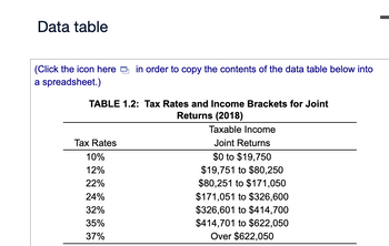 # Tax Rates and Income Brackets for Joint Returns (2018)

This table provides an overview of federal tax rates for different taxable income brackets for joint returns in 2018. The table is structured into two columns: Tax Rates and Taxable Income (Joint Returns).

### Tax Rates and Corresponding Brackets:

- **10% Tax Rate**: Applicable to income from $0 to $19,750
- **12% Tax Rate**: Applicable to income from $19,751 to $80,250
- **22% Tax Rate**: Applicable to income from $80,251 to $171,050
- **24% Tax Rate**: Applicable to income from $171,051 to $326,600
- **32% Tax Rate**: Applicable to income from $326,601 to $414,700
- **35% Tax Rate**: Applicable to income from $414,701 to $622,050
- **37% Tax Rate**: Applicable to income over $622,050

This table can help taxpayers understand their potential federal tax obligations based on their joint income.  

(Note: There is an option to click an icon to copy the table contents into a spreadsheet for further analysis.)