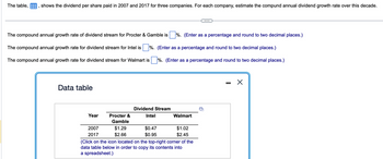 The table,
shows the dividend per share paid in 2007 and 2017 for three companies. For each company, estimate the compund annual dividend growth rate over this decade.
The compound annual growth rate of dividend stream for Procter & Gamble is %. (Enter as a percentage and round to two decimal places.)
%. (Enter as a percentage and round to two decimal places.)
The compound annual growth rate for dividend stream for Intel is
The compound annual growth rate for dividend stream for Walmart is
%. (Enter as a percentage and round to two decimal places.)
Data table
Year
2007
2017
Procter &
Gamble
$1.29
$2.66
Dividend Stream
Intel
$0.47
$0.95
Walmart
$1.02
$2.45
(Click on the icon located on the top-right corner of the
data table below in order to copy its contents into
a spreadsheet.)
X