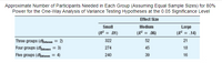 Approximate Number of Participants Needed in Each Group (Assuming Equal Sample Sizes) for 80%
Power for the One-Way Analysis of Variance Testing Hypotheses at the 0.05 Significance Level
Effect Size
Small
Medium
Large
(R2 = .14)
(R² = .01)
(R2 = .06)
322
Three groups (dbutweoen = 2)
Four groups (dfaatwoen = 3)
Five groups (dfeatwen
52
21
274
45
18
4)
240
39
16
