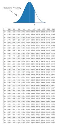 Cumulative Probability
0.00
0.01
0.02
0.03
0.04
0.05
0.06
0.07
0.08
0.09
0.0 0.5000 0.5040 0.5080 0.5120 0.5160 0.5199 0.5239 0.5279 0.5319 0.5359
0.1 0.5398 0.5438 0.5478 0.5517 0.5557 0.5596 0.5635 0.5675 0.5714 0.5753
0.2 0.5793 0.5832 0.5871 0.5910 0.5948 0.5987 0.6026 0.6064 0.6103 0.6141
0.3 0.6179 0.6217 0.6255 0.6293 0.6331 0.6368 0.6405 0.6443 0.6480 0.6517
0.4 0.6554 0.6591 0.6628 0.6664 0.6700 0.6736 0.6772 0.6808 0.6844 0.6879
0.5 0.6915 06950 0.6985 0.7019 0.7054 0.7088 0.7123 0.7157 0.7190 0.7224
0.6 0.7257 0.7291 0.7324 0.7357 0.7389 0.7422 0.7454 0.7486 0.7517 0.7549
0.7 0.7580 0.7611 0.7642 0.7673 0.7704 0.7734 0.7764 0.7794 0.7823 0.7852
0.8 0.7881 0.7910 0.7939 0.7967 0.7995 0.8023 0.8051 0.8078 0.8106 0.8133
0.9 0.8159 08186 0.8212 0.8238 08264 0.8289 0.8315 0.8340 0.8365 08389
1.0 0.8413 08438 0.8481 0.8485 0.8508 0.8531 0.8554 0.8577 0.8599 08621
1.1 0.8643 0 8665 0.8686 0.8708 08729 0.8749 0.8770 0.8790 0.8810 0.8830
1.2 0.8849 0.8869 0.8888 0.8907 0.8925 0.8944 0.8962 0.8980 0.8997 0.9015
1.3 0.9032 0.9049 0.9086 0.9082 0.9099 0.9115 0.9131 0.9147 0.9162 09177
1.4 0.9192 0.9207 0.9222 0.9236 0.9251 0.9265 0.9279 0.9292 0.9306 0.9319
1.5 0.9332 0.9345 0.9357 0.9370 0.9382 0.9394 0.9406 0.9418 0.9429 0.9441
1.6 0.9452 0.9463 0.9474 0.9484 0.9495 0.9505 0.9515 0.9525 0.9535 0.9545
1.7 0.9554 0.9564 0.9573 0.9582 0.9591 0.9599 0.9608 0.9616 0.9625 0.9633
1.8 0.9641 0.9649 0.9656 0.9664 0.9671 0.9678 0.9686 0.9693 0.9699 0.9706
1.9 0.9713 0.9719 0.9726 0.9732 0.9738 0.9744 0.9750 0.9756 0.9761 0.9767
2.0 0.9772 0.9778 0.9783 0.9788 0.9793 0.9798 0.9803 0.9808 0.9812 0.9817
2.1 0.9821 0.9826 0.9830 0.9834 0.9838 0.9842 0.9845 0.9850 0.9354 0.9857
2.2 0.9861 0.9864 0.9868 0.9871 0.9875 0.9878 0.9881 0.9884 0.9887 0.9890
2.3 0.9893 0.9896 0.9898 0.9901 0.9904 0.9906 0.9909 0.9911 0.9913 0.9916
24 0.9918 0.9920 0.9922 0.9925 0.9927 0.9929 0.9931 0.9932 0.9934 0.9935
2.5 0.9938 0.9940 0.9941 0.9943 0.9945 0.9946 0.9948 0.9949 0.9951 0.9952
2.6 0.9953 0.9955 0.9956 0.9957 0.9959 0.9960 0.9961 0.9962 0.9963 0.9964
2.7 0.9965 0.966 0.9967 0.9968 0.9969 0.9970 0.9971 0.9972 0.9973 0.9974
2.8 0.9974 0.9975 0.9976 0.9977 0.9977 0.9978 0.9979 0.9979 0.9980 0.9981
2.9 0.9981 0.9982 0.9982 0.9983 09984 0.9984 0.9985 0.9985 0.9986 0.9986
3.0 0.9987 0987 0.9987 0.9988 0.9988 0.9989 0.9989 0.9989 0.9990 0.9990
3.1 0.9990 0.9991 0.9991 0.9991 0.9992 0.9992 0.9992 0.9992 0.9993 0.9993
3.2 0.9993 0.9993 0.9994 0.9994 09994 0.9994 0.9994 0.9995 0.9995 0.9995
3.3 0.9995 0.9995 0.9995 0.9996 0.9996 0.9996 0.9996 0.9996 0.9996 0.9997
34l 0.9997 0.9997 0.9997 0.9997 0.9997 0.9997 0.9997 0.9997 0.9997 0.9998
