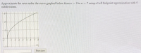 2 to a = 7 using a Left Endpoint approximation with 5
Approximate the area under the curve graphed below from a
subdivisions.
