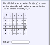 he side, and y values are across the
ple to evaluate f(4, 2).
