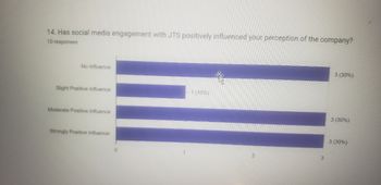 14. Has social media engagement with JTS positively influenced your perception of the company?
10 responses
No Influence
Slight Positive influence
Moderate Positive influence
Strongly Positive influence:
1 (10%)
3245
2
11
3
3 (30%)
3 (30%)
3 (30%)