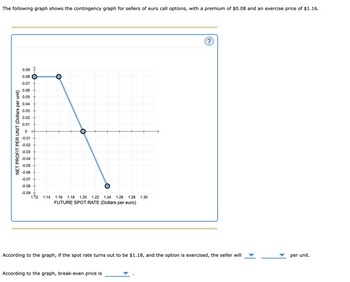 The following graph shows the contingency graph for sellers of euro call options, with a premium of $0.08 and an exercise price of $1.16.
NET PROFIT PER UNIT (Dollars per unit)
0.09
0.08
0.07
0.06
0.05
0.04
0.03
0.02
0.01
0
-0.01
-0.02
-0.03
-0.04
-0.05
-0.06
-0.07
-0.08
-0.09
1.12 1.14 1.16 1.18 1.20 1.22 1.24 1.26 1.28 1.30
FUTURE SPOT RATE (Dollars per euro)
According to the graph, if the spot rate turns out to be $1.18, and the option is exercised, the seller will
According to the graph, break-even price is
per unit.