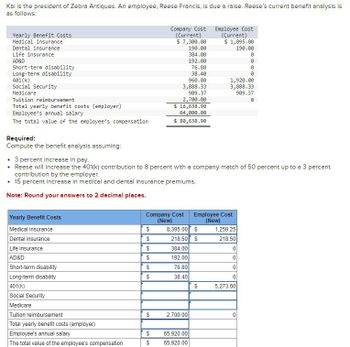 Kai is the president of Zebra Antiques. An employee, Reese Francis, is due a raise. Reese's current benefit analysis is
as follows:
Yearly Benefit Costs
Medical insurance
Dental insurance
Life insurance
AD&D
Short-term disability
Long-term disability
401(k)
Social Security
Medicare
Tuition reimbursement
Total yearly benefit costs (employer)
Employee's annual salary
The total value of the employee's compensation
Required:
Compute the benefit analysis assuming:
3 percent increase in pay.
Company Cost
(Current)
$ 7,300.00
Employee Cost
(Current)
$ 1,095.00
190.00
190.00
384.00
0
192.00
0
76.80
0
38.40
960.00
1,920.00
3,888.33
909.37
°
3,888.33
909.37
2,700.00
$ 16,638.90
64,000.00
$ 80,638.90
• Reese will increase the 401(k) contribution to 8 percent with a company match of 50 percent up to a 3 percent
contribution by the employer.
• 15 percent increase in medical and dental insurance premiums.
Note: Round your answers to 2 decimal places.
Yearly Benefit Costs
Company Cost
(New)
Employee Cost
(New)
Medical insurance
$
8,395.00 $
1,259.25
Dental insurance
$
218.50 $
218.50
Life insurance
$
384.00
0
AD&D
$
192.00
0
Short-term disability
$
76.80
0
Long-term disability
$
38.40
0
401(k)
$
5,273.60
Social Security
Medicare
Tuition reimbursement
$
2,700.00
0
Total yearly benefit costs (employer)
Employee's annual salary
$
65,920.00
The total value of the employee's compensation
$
65,920.00