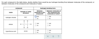 For each compound in the table below, decide whether there would be any hydrogen-bonding force between molecules of the compound, or
between molecules of the compound and molecules of water.
compound
hydrogen-bonding force
Between
Between molecules of
formula or Lewis
molecules of the
the compound and
molecules of water?
name
structure
compound?
yes
yes
hydrogen chloride
HCl
no
no
H
H
yes
yes
ethane
Н—с — с — н
no
no
H H
yes
yes
hypochlorous acid
HciO
no
no
O O
O O
