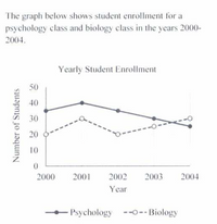 The graph below shows student enrollment for a
psychology class and biology class in the years 2000-
2004.
Yearly Student Enrollment
50
40
30
20
10
2000
2001
2002
2003
2004
Year
+ Psychology --0-- Biology
Number of Students
