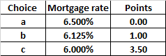 Choice Mortgage rate
Points
a
6.500%
0.00
b
6.125%
1.00
с
6.000%
3.50