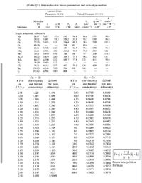 (Table Q1) Intermolecular forces parameters and critical properties
Lennard-Jones
Parameters (9, 10)
Critical Constants (11-14)
(g cm-
sec-1)
ke
(cal s-1
cm-1°K-')
x10
Molecular
(cm³
g-mole¬')
Wt.
€/K
((K)
Te
((K)
Pe
Substance
M
(A)
(atm)
x 10
Simple połyatomic substances:
3.617
3.681
Air
28.97
97.0
86.6
193
90.8
132
126.2
36.4
33.5
86.8
N2
O2
28.02
91.5
90.1
180
32.00
3.433
113
154.4
49.7
74.4
250
105.3
89.4
93.1
48.00
268
67
CO
28.01
3.590
110
133
34.5
190
86.5
CO2
3.996
190
304.2
72.9
94.0
343
122
44.01
30.01
NO
3.470
119
180
64
57
258
118.2
3.879
220
309.7
71.7
96.3
332
131
N20
SO2
F2
Cl2
Br2
12
44.02
64.07
4.290
252
430.7
77.8
122
411
98.6
38.00
3.653
112
70.91
4.115
357
417
76.1
124
420
97.0
159.83
4.268
520
584
102
144
253.82
4.982
550
800
Nµ = Nk
(for viscosity
and thermal
ΩμΩk
(for viscosity
KT/e
NDAB
KT/e
NDAB
(for mass
(for mass
conductivity) diffusivity)
or
or
and thermal
KT/eAB
KT/eAB
conductivity) diffusivity)
0.9755
0.9700
1.629
3.90
4.00
0.8888
0.8836
0.8788
0.8740
0.8694
0.95
1.476
1.587
1.549
1.439
1.406
1.00
1.05
4.10
0.9649
1.10
1.514
1.375
4.20
0.9600
1.482
1.452
1.15
1.346
4.30
0.9553
1.20
1.320
4.40
0.9507
0.8652
0.9464
0.9422
1.25
1.424
1.296
4.50
0.8610
1.273
1.253
1.30
1.399
4.60
0.8568
1.35
1.375
4.70
0.9382
0.8530
1.40
1.353
1.233
4.80
0.9343
0.8492
1.215
1.198
1.182
0.9305
0.9269
1.45
1.333
4.90
0.8456
1.50
1.314
5.0
0.8422
1.55
1.296
6.0
0.8963
0.8124
0.8727
0.8538
1.60
1.279
1.167
7.0
0.7896
1.264
1.248
1.234
1.221
1.65
1.153
8.0
0.7712
1.140
1.128
1.70
9.0
0.8378
0.7556
1.75
10.0
0.8242
0.7424
1.80
1.116
20.0
0.7432
0.6640
1.85
1.209
1.105
30.0
0.7005
0.6232
9 – 9.
-(d2 – d1)
0.5960 d= d +
92 – 91
1.90
1.197
1.094
40.0
0.6718
1.084
1.075
1.95
1.186
50.0
0.6504
0.5756
60.0
0.5596
0.5464 Linear interpolation
0.5352 Formula
2.00
1.175
0.6335
2.10
1.156
1.057
70.0
0.6194
1.041
1.026
80.0
90.0
2.20
1.138
0.6076
0.5973
0.5882
2.30
1.122
0.5256
2.40
1.107
1.012
100.0
0.5170
2.50
1.093
0.9969
