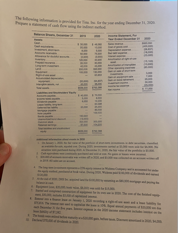 The following information is provided for Tina. Inc. for the year ending December 31, 2020.
Prepare a statement of cash flow using the indirect method.
Balance Sheets, December 31
2019
2020
Income Statement, For
Assets
Year Ended December 31
2020
Cash.
$ 35,000
$ 49,582
Sales revenue.
$620,000
Cash equivalents
20,000
10,000
Cost of goods sold
(400,000)
Investment, short-term
8,000
5,000
Depreciation expense.
(26,837)
Accounts receivable
50,000
75,000
Bad debt expense.
(18,000)
Allowance for doubtful accounts.
(2,000)
(3,000)
Interest expense.
(23,000)
Inventory....
120,000
40,000
Amortization of right-of-use
Prepaid insurance.
20,000
30,000
asset
(15,163)
Long-term investment.
40,000
45,000
Amortization of intangibles
(10,000)
Land
250,000
350,000
Equipment
100,000
130,000
Right-of-use asset
60,653
Other operating expenses
Gain on sale of short-term
investments.
(85,000)
3,000
Accumulated depreciation,
Gain on equipment sale
7,000
equipment.
(50,000)
(64,837)
Gain on bond retirement.
20,000
Intangible assets, net
45,000
35,000
Investment income
30,000
Income tax expense
(25,000)
Total assets.
$636,000
$762,398
Net income..
$ 77,000
Liabilities and Stockholders' Equity
Accounts payable.
$ 40,000
$ 70,000
Income taxes payable.
5,000
8,000
Dividends payable
6,000
12,000
Lease liability, long-term
63,398
Deferred tax liability
20,000
25,000
Mortgage payable.
80,000
Note payable.
100,000
Bonds payable
180,000
Unamortized bond discount
(12,000)
Common stock.
300,000
300,000
Retained earnings
97,000
104,000
Total liabilities and stockholders'
equity
$636,000
$762,398
Additional information about events in 2020
1. On January 1, 2020, the fair value of the portfolio of short-term investments in debt securities, classified
as available-for-sale, equaled cost. During 2020, investments carried at $3,000 were sold for $6,000. No
securities were purchased during 2020. At December 31, 2020, the fair value of the portfolio is $5,000.
2. Cash equivalents were continually purchased and sold at cost. No gains or losses were incurred.
3. $20,000 of accounts receivable was written off in 2020, and $3,000 was collected on an account written off
in 2019. All sales are on account.
4. The long-term investment represents a 25% equity interest in Wickens Company and is accounted for under
the equity method, purchased at book value. During 2020, Wickens paid $100,000 of dividends and earned
$120,000.
5. At the end of 2020, DHS Inc. acquired land for $100,000 by assuming an $80,000 mortgage and paying the
balance in cash.
6. Equipment (cost, $20,000; book value, $8,000) was sold for $15,000.
7. Started and completed construction of equipment for its own use in 2020. The cost of the finished equip-
ment, $50,000, includes $5,000 of capitalized interest.
8. Entered into a finance lease on January 1, 2020 recording a right-of-use asset and a lease liability for
$75,816. The interest rate used to capitalize the lease is 10%. Equal annual payments of $20,000 are due
each December 31 for five years. Interest expense in the 2020 income statement includes interest on the
lease liability of $7,582.
9. The bonds were retired before maturity at a $20,000 gain, before taxes. Discount amortized in 2020, $4,000.
10. Declared $70,000 of dividends in 2020.