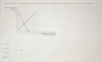 If a $6 price floor is applied to the market, what would be the transfer from consumer surplus to producer surplus?
Price of asparagus
(S/pound)
1000
8000
2000
4000
$10-
9
8
7
6
5
4
3
2-
S
ID
0
1 2 3 4 5 6 7 8 9 10 Quantity of asparagus
(1,000s of pounds)