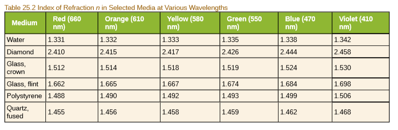 Table 25.2 Index of Refraction n in Selected Media at Various Wavelengths
Orange (610
Red (660
nm)
1.331
Yellow (580
Green (550
Blue (470
Violet (410
Medium
nm)
| 1.332
2.415
nm)
nm)
|1.335
nm)
|1.338
nm)
1.342
Water
1.333
2.417
Diamond
Glass,
2.426
2.458
2.410
1.512
2.444
|1.514
|1.518
1.519
1.524
1.530
crown
Glass, flint
Polystyrene 1.488
Quartz,
1.662
|1.665
1.667
1.674
1.698
1.684
|1.492
1.499
1.506
|1.490
1.493
fused
1.455
1.456
1.458
1.459
1.462
1.468
