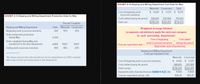 EXHIBIT 4-8 Shaping and Milling Department Cost Data for May
Materials Conversion
Total
$ 9,600 $ 5,575 $ 15,175
Cost of beginning work
in process inventory
Costs added during the period 368,600
EXHIBIT 4-5 Shaping and Milling Department Production Data for May
350,900
719,500
Percent Complete
Total cost
$378,200 $356,475
$734,675
Materials Conversion
Shaping and Milling Department
Beginning work in process inventory
Units started into production
during May
Units
Weighted-Average Method
200
55%
30%
(a separate calculation is made for each cost category
in each processing department)
5,000
Cost of beginning
Cost added
Units completed during May and
transferred to the next department
4,800
100%
100%
Cost per equivalent unit =
work in process inventory
during the period
Equivalent units of production
Ending work in process inventory
400
40%
25%
Shaping and Milling Department
Costs per Equivalent Unit
We always assume that units transferred out of a department are 100% complete
with respect to the processing done in that department.
Materials Conversion
24
$ 9,600 $ 5,575
Cost of beginning work in process inventory
Costs added during the period
Total cost (a)
368,600
350,900
$378,200 $356,475
Equivalent units of production (see Exhibit 4–6 O ) (b)
Cost per equivalent unit (a) ÷ (b)
4,960
4,900
$76.25
$72.75
