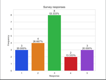 Frequency
8
7
6
4
3
2
1
0
3
20.000%
1
4
26.667%
2
Survey responses
8
53.333%
3
Response
2
13.333%
3
20.000%
5