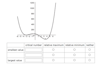 smallest value
1200
largest value
1000
800
600
400
-6-5-4-3-2-10
200
3 4 5 6
critical number relative maximum relative minimum neither