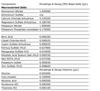 Components
Macronutrient Salts
Ammonium Nitrate
Ammonium Sulfate
Calcium Chloride Anhydrous
Magnesium Sulfate Anhydrous 0.180700
Potassium Nitrate
Potassium Phosphate monobasic 0.170000
Murashige & Skoog (MS) Basal Salts (g/L)
1.650000
n/a
0.332020
1.900000
Boric Acid
Cobalt Chloride-6H2O
Cupric Sulfate Anhydrous
Ferrous Sulfate-7H20
Manganese Sulfate-H20
Molybdic Acid Sodium Salt-2H20 0.000250
Na2-EDTA-2H20
Potassium Iodide
Zinc Sulfate-7H20
0.006200
0.000025
0.000025
0.027800
0.016900
0.037260
0.000830
0.008600
Murashige & Skoog Vitamins (g/L)
0.002000
Glycine
myo-Inositol
Nicotinic acid
Pyridoxine-HCI
Thiamine-HCI
0.100000
0.000500
0.000500
0.000100
