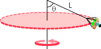 The image depicts a conical pendulum. In this diagram:

- A pendulum is shown rotating in a horizontal circle. 
- The pendulum consists of a mass attached to a string of length \( L \).
- The string makes an angle \( \theta \) with the vertical axis.
- The rotation forms a cone-like shape, hence the name "conical pendulum."
- The circular path of the mass is highlighted with a dashed red circle representing the orbit.

This setup is often used in physics to study rotational motion and forces, involving concepts like tension, gravity, centripetal force, and angular velocity.