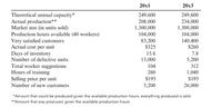 20x1
20x3
Theoretical annual capacity
Actual production**
Market size (in units sold)
249,600
249,600
208,000
1,300,000
234,000
1,300,000
Production hours available (40 workers)
104,000
104,000
83,200
$325
Very satisfied customers
Actual cost per unit
Days of inventory
Number of defective units
Total worker suggestions
Hours of training
Selling price per unit
Number of new customers
140,400
$260
15.6
7.8
13,000
5,200
104
312
260
1,040
$195
$195
5,200
26,000
"Amount that could be produced given the available production hours; everything produced is sold.
**Amount that was produced given the available production hours.
