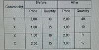 Before
After
Commodity
Price
Quantity
Price
Quantity
Y.
3,00
30
2,00
40
1,00
15
1,00
1,50
10
2,00
2,00
15
1,00
12
10
9,
