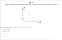 Figure 3-23
The graph below represents the various combinations of ham and cheese (in pounds) that the nation of Bonovia could produce in a given month.
↑ Cheese
360 tin pounds)
320
280
240
200
160
120
80
40
40
80
120 160 200 240 280 320 360 400
(in pounds;
Refer to Figure 3-23. For Bonovia, what is the opportunity cost of a pound of cheese?
O a. 0.8 pounds of ham
O b. 1.25 pounds of ham
O c. 8 pounds of ham
O d. 16 pounds of ham
