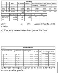 Descriptives
Mean
Std. Deviation
Std. Error
95% Confidence Interval for Mean Minimum Maximum
Lower Bound
Upper Bound
Low PA
30
22.7554
3.45265
.63036
21.4662
24.0447
17.58
33.03
Mod PA
69
22.9302
5.51816
66431
21.6046
24.2558
15.24
44.96
High PA
50
22.8137
3.54770
.50172
21.8055
23.8220
18.37
34,46
Total
149
22.8559
4.52754
37091
22.1230
23,5889
15.24
44.96
ANOVA
Sum of Squares
df
Mean Square
Sig.
Between Groups
.773
2
386
.019
.982
Within Groups
3033.028
146
20.774
Total
3033.800
148
c) F =
(circle)
0.05,
Accept H0 or Reject HO
d) What are your conclusions based just on this F-test?
Multiple Comparisons
Bonferroni
(1) High/Mod/Low PA Rd1 | (J) High/Mod/Low PA
Rd1
Mean Difference (I-
J)
Std. Error
Sig.
95% Confidence Interval
Lower Bound Upper Bound
Low PA
Mod PA
17477
.99677 1.000
-2.5888
2.2393
High PA
-.05829
1.05259 1.000
-2.6075
2.4910
Mod PA
Low PA
.17477
99677 1.000
-2.2393
2.5888
High PA
.11648
.84650 1.000
-1.9336
2.1666
High PA
Low PA
.05829
1.05259 | 1.000
-2.4910
2.6075
Mod PA
-11648
.84650 1.000
-2.1666
1.9336
e) Between which specific groups do the means differ? Report
the means and the p-value.
