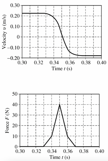 Velocity v (m/s)
0.30
0.20
Force F (N)
0.10
0-
-0.10
-0.20
50
40
30
20
0.30 0.32 0.34 0.36 0.38 0.40
Time t (s)
I
10
0
0.30
0.32 0.34 0.36 0.38 0.40
Time t (s)