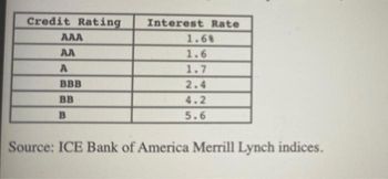 Credit Rating
AAA
AA
A
BBB
BB
B
Interest Rate
1.68
1.6
1.7
2.4
4.2
5.6
Source: ICE Bank of America Merrill Lynch indices.