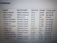 Database
Item Description
Supplier
Hulkey Fasteners
Alum Sheeting
Item Cost Quantity Cost per order
Airframe fasteners
$4.25
19,500
$82,875.00
Airframe fasteners
$3.75
15,000
$56,250.00
Manley Valve
Fast-Tie Aerospace Shielded Cable/ft.
Fast-Tie Aerospace Shielded Cable/ft.
Hatch Decal
S1.25
600
S750.00
23,000
22,500
S24,150.00
S23.625.00
S19,250.00
S26,775.00
S81.250.00
$15,937.50
$9.000.00
S3,185 00
S23.625 00
$18 100.00
$1.05
S1.05
Steelpin Inc.
Fast-Tie Aerospace Shielded Cable/ft.
Manley Valve
Steelpin Inc.
Durrable Products
Fast-Tie Aerospace O-Ring
Fast-Tie Aerospace Shielded Cable/ft.
Steelpin Inc.
Shielded Cable/ft.
S1.10
17,500
S1.05
25,500
Machined Valve
S650.00
125
4,250
Bolt-nut package
Pressure Gauge
S3.75
S90.00
100
S2.45
1,300
22,500
18.100
S1.05
Shielded Cable/ft.
$1.00
