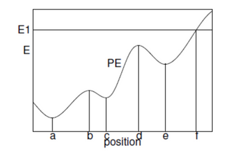 E1
E
a
b
PE
Position
e