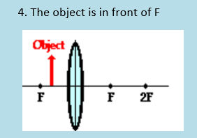 4. The object is in front of F
Object
F
F
2F