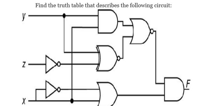 Answered: Find The Truth Table That Describes The… 